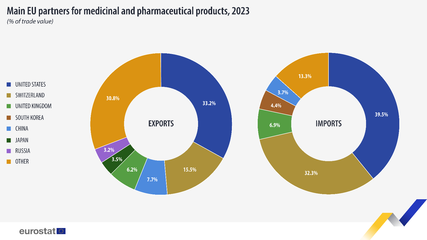 歐盟統(tǒng)計(jì)局:2023年歐盟醫(yī)藥進(jìn)口增長(zhǎng)6.1%
